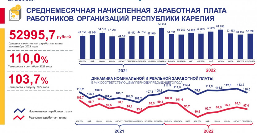 Среднемесячная начисленная заработная плата работников организаций Республики Карелия - сентябрь 2022 года
